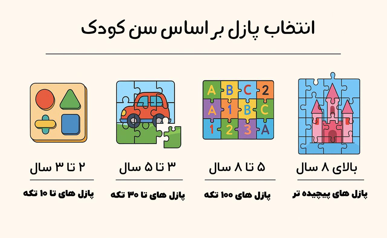 انتخاب پازل بر اساس سن کودک